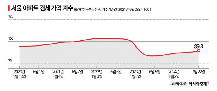 내년 전셋값, 사상 최고 2021년 밑돌면 '역전세' 터질 것[임대차 2법 파장] 