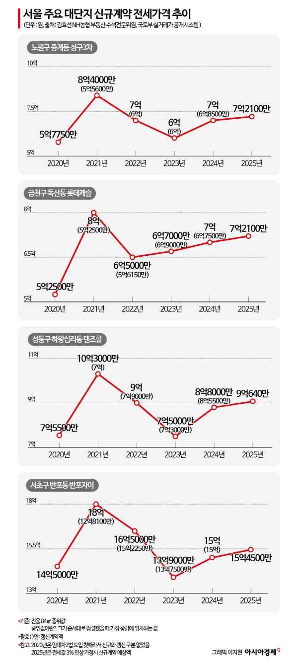 “4년전보다 전셋값 20% 상승…내년은 역전세 우려”[임대차2법 파장]