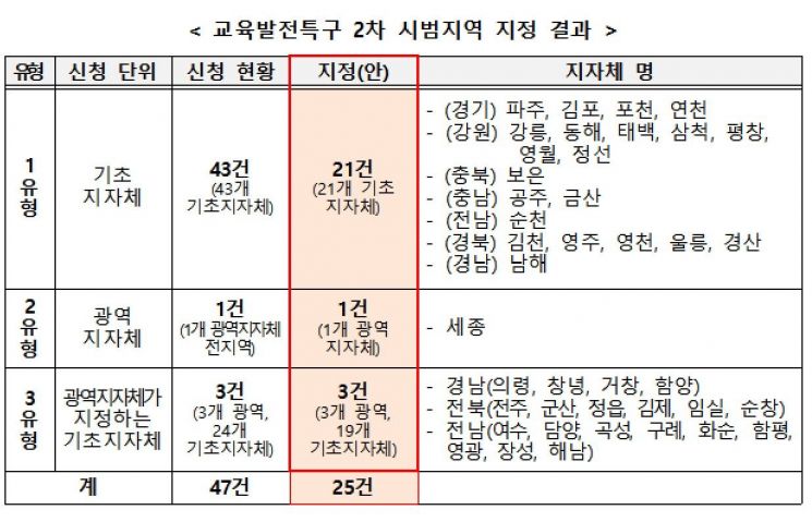[자료출처=교육부]