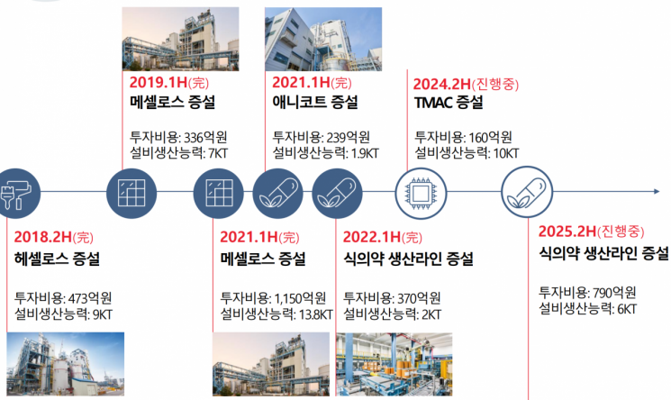 롯데정밀화학 주요 투자 현황 [이미지출처=롯데정밀화학]