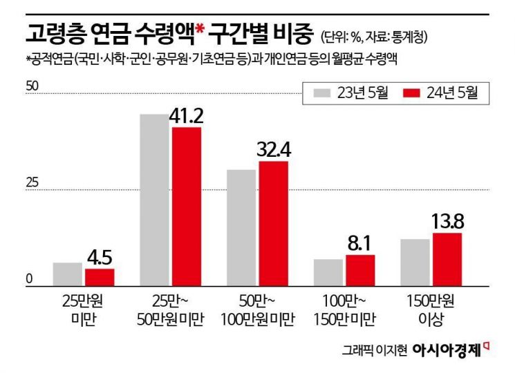 고령층 연금 수령액 늘었다…월50만원 이상 높은 구간 비중 상승