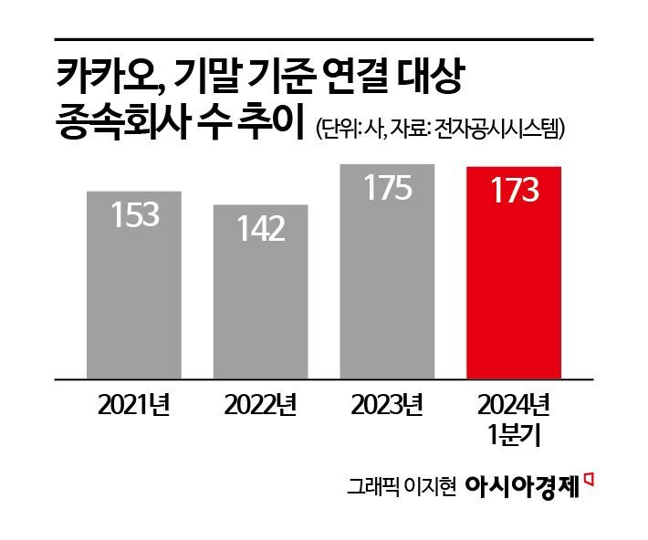 [혁신 사라진 카카오]③돈 되는 건 가리지 않는 IT기업…연결 회사 173곳