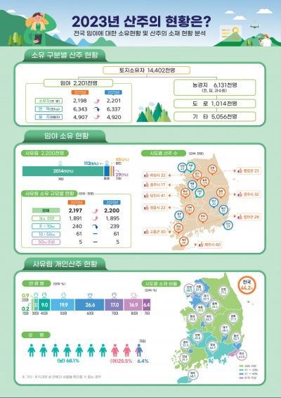 임야는 줄고, 사유림 산주는 늘었다…10명 중 9.2명은 개인