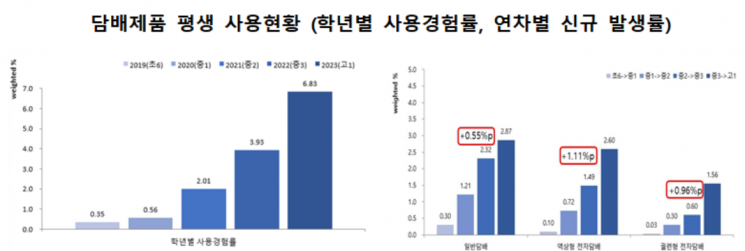 청소년 흡연 10명 중 7명은 '가향담배'로 시작…"규제강화 필요"