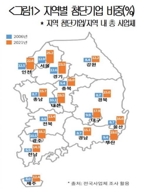 "2030 지역 전입 늘리려면…첨단기업＋정주환경 필요"
