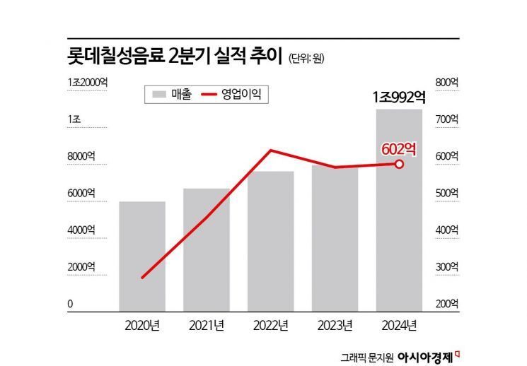 롯데칠성 2분기 매출 1조원 시대 '활짝'…"주류·글로벌 사업 호조"