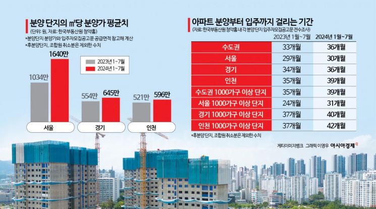 올해 '분양 아파트' 입주까지 3개월 더 걸린다 [부동산AtoZ]