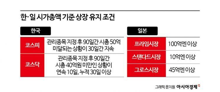 [단독]'상장 적격성 개선해 밸류업'…시가총액 기준 손보나