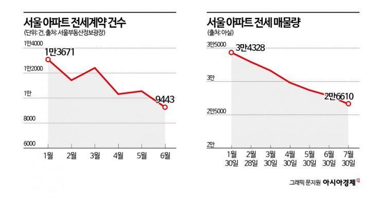 서울 전세 '품귀'…"치솟는 집값에도 계약 연장부터 해요"[임대차 2법 파장] 