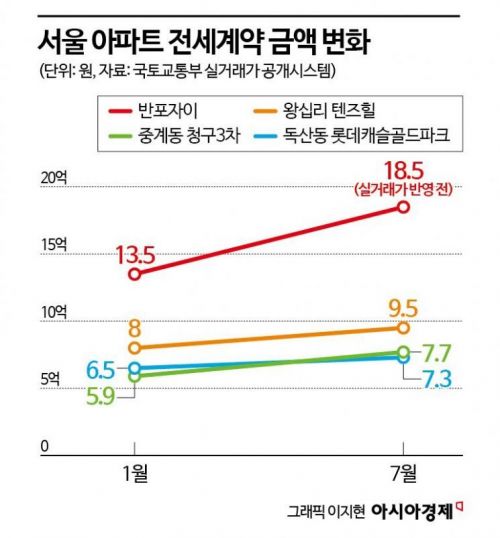 서울 전세 '품귀'…"치솟는 집값에도 계약 연장부터 해요"[임대차 2법 파장] 