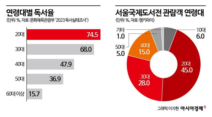 "책 안 읽는 MZ? 이젠 옛말"…2030세대서 '힙'한 문화된 독서