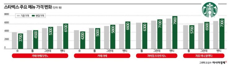 눈물의 가격 조정…스타벅스, 복잡한 셈법의 속사정