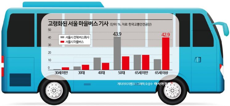 고령화·이탈 심해지는 서울 마을버스…'지원 강화' 목소리