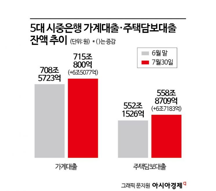 집값 들썩에 가계대출도 눈덩이…한달새 6.5조 증가