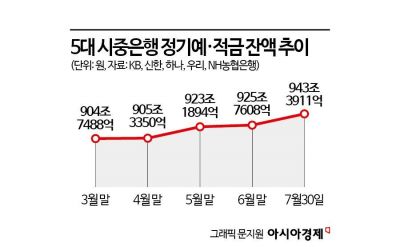 금리 인하 앞두고…정기 예적금 잔액 17兆 '껑충'