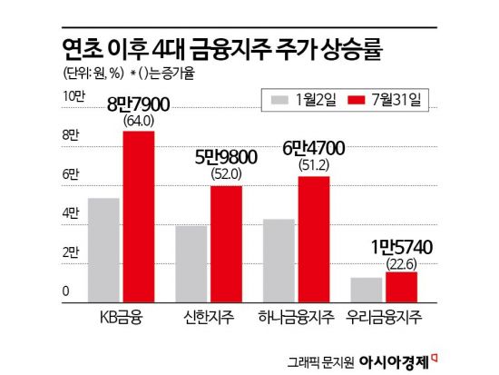 올해 파죽지세 4대 금융지주…하반기도 '밸류업 모범생'