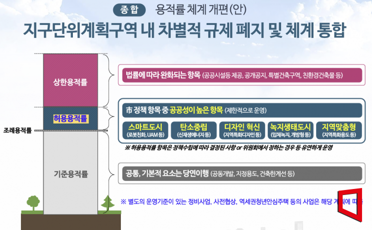 서울시가 4월 발표한 '지구단위계획 용적률 체계 개편안' (자료=서울시)