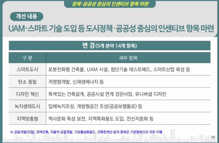 서울시, 200여개 지구단위계획구역 일괄 재정비한다