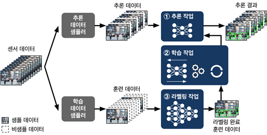 자율 시스템 상의 연속학습 연산 작업 흐름 도식화 자료. KAIST 제공