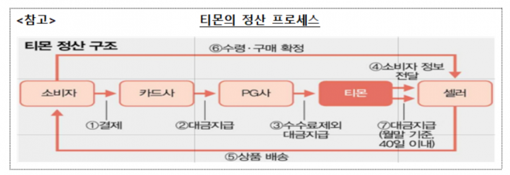 눈치보는 카드·PG社…고객 "언제 환불해주나" 분통