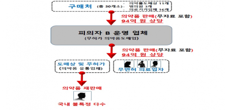 "개미허리 보톡스 놔줄게"…무면허로 불법 성형시술한 외국인 일당 검거