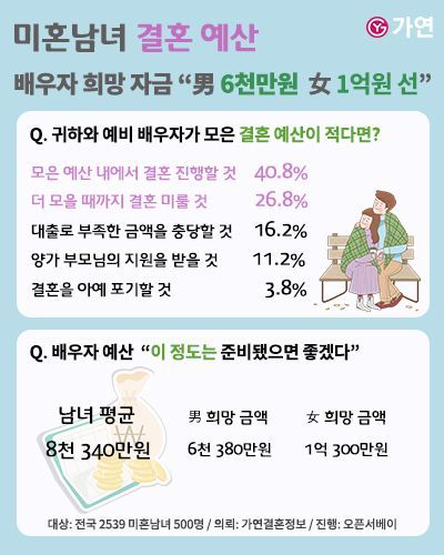 [이미지제공=결혼정보회사 가연]