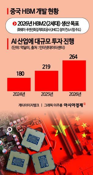 美, 삼성·SK 對中 HBM 공급 제한 검토…"당장 피해 없을 듯, 中 유입 막기 위한 선제조치"