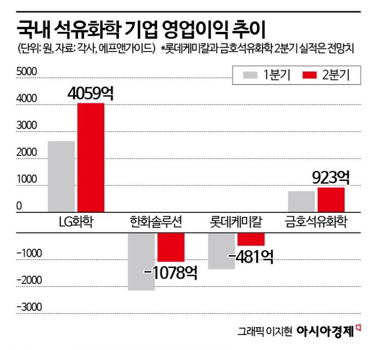 늦어지는 석화 구조조정…실적 반등에 방심할라