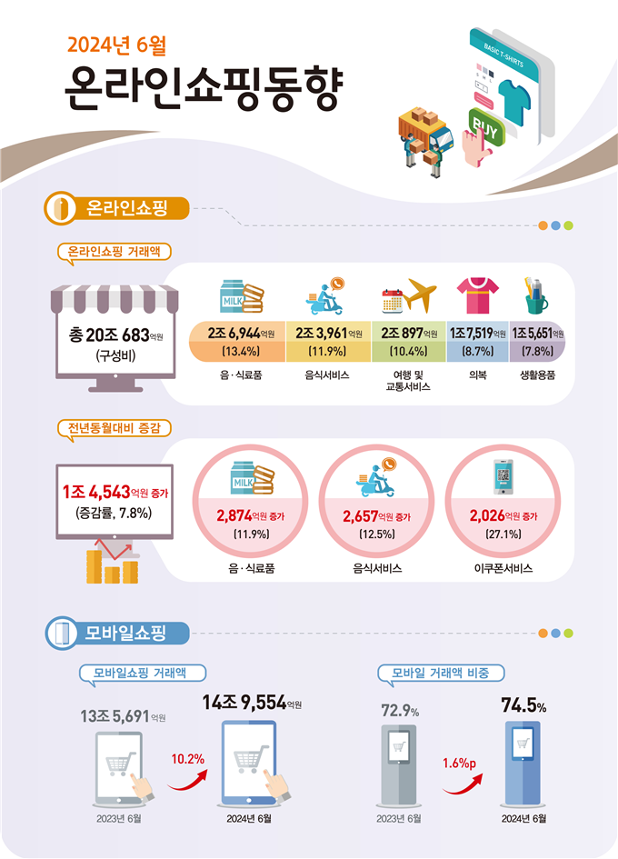 온라인쇼핑 거래액 60조 돌파…2분기 역대 최대
