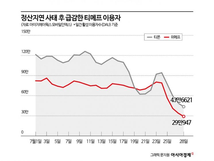 '쿠폰 뿌리기'에 속았다…'환불런' 위메프, 이용자수 90% 넘게 급감 