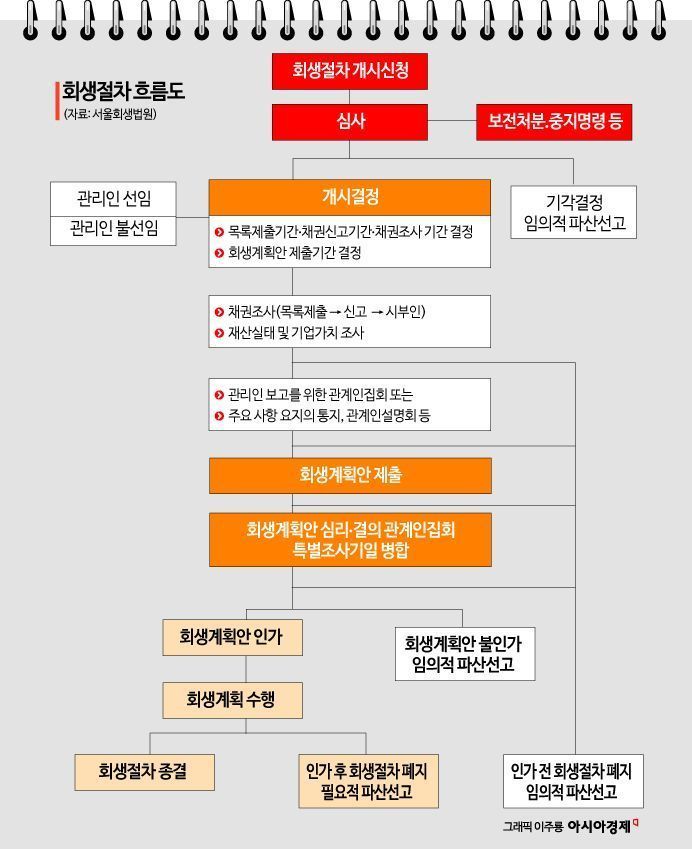 법조계에서 본 ‘티메프 사태’ 핵심 변수는 ①인가 전 M&A ②조사위원 실사 ③채권자협의회