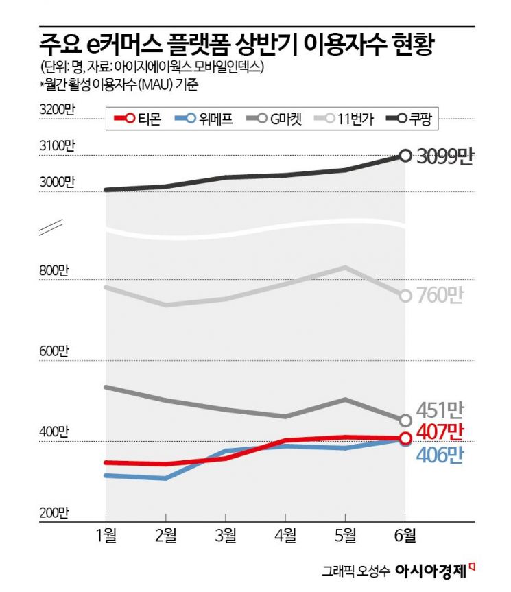 '쿠폰 뿌리기'에 속았다…'환불런' 위메프, 이용자수 90% 넘게 급감 