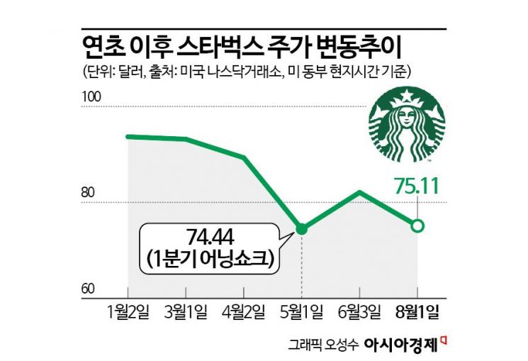 미국선 안팔리는 스벅…한국은 가격 조정 [기업&이슈]