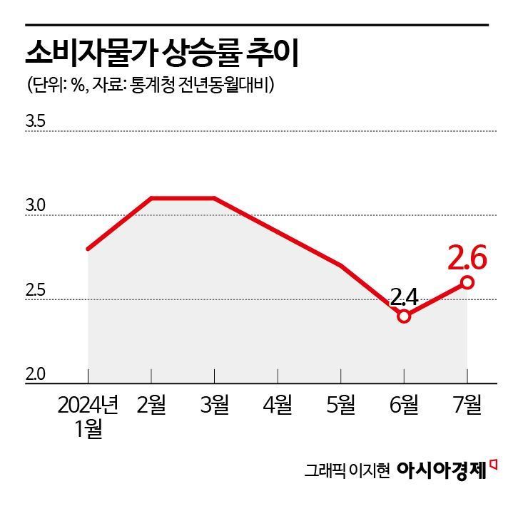 7월 물가 2.6%↑...소폭 올랐지만 넉달째 2%대(종합)