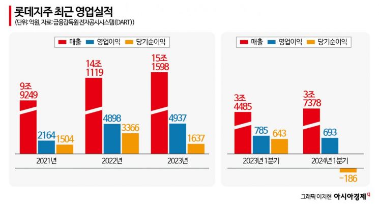 '비상경영' 카드 꺼낸 롯데…수익성·재무 개선 '고삐'