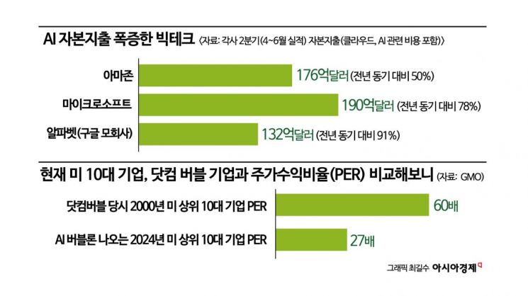 빅테크, AI 과잉 우려에도 투자 확대…"닷컴버블 때와 달라"