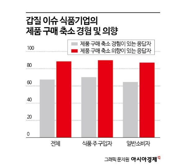 10명 중 9명, 갑질기업 식품 안 산다…힘얻는 ESG 경영