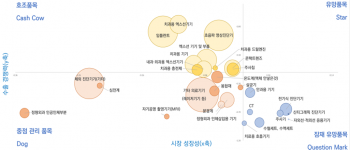 코트라 의료기기 품목 분석 결과표.[자료제공=코트라]