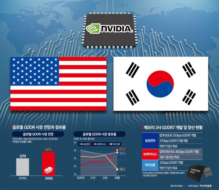 [칩톡]엔비디아 GPU에 장착될 'GDDR7'는 한국산일까 미국산일까