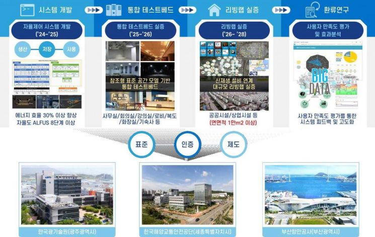 부산항만공사, AI 활용 부산항국제여객터미널 에너지효율 개선