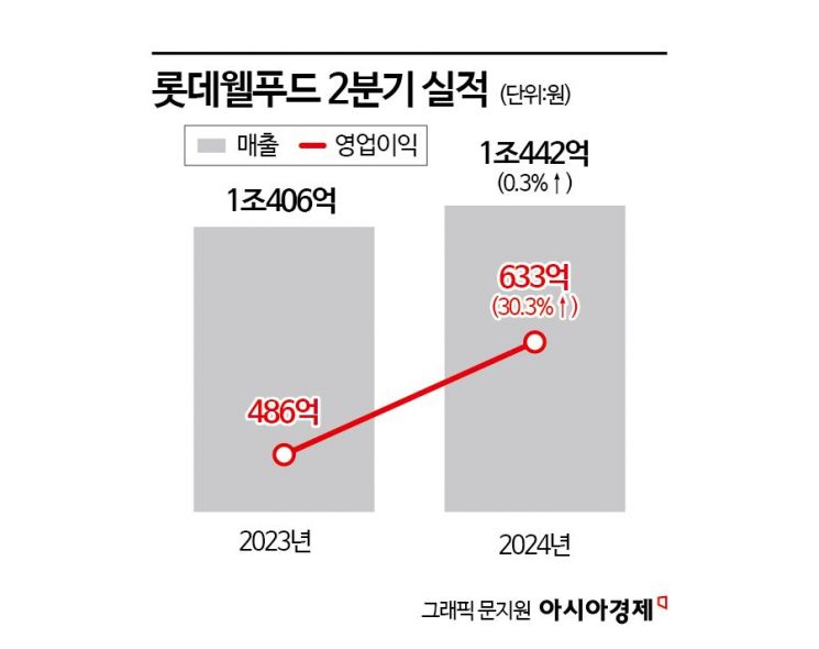 이른 무더위에 0㎉ 빙과 '날개'…롯데웰푸드 영업익 30%↑