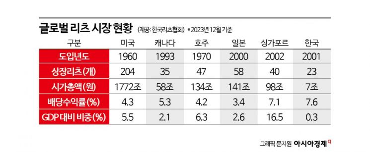 정병윤 리츠협회장 "리츠, GDP 2~3% 수준 키워야"