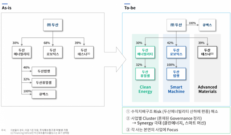 두산 주주서한…"사업재편으로 1조원 확보해 원전 투자"