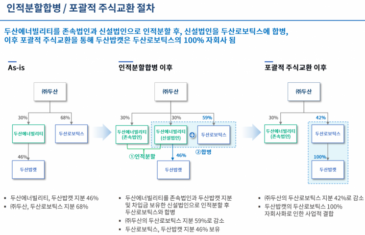 두산그룹 인적분할합병 및 포괄적 주식교환 절차 [이미지출처=두산그룹]