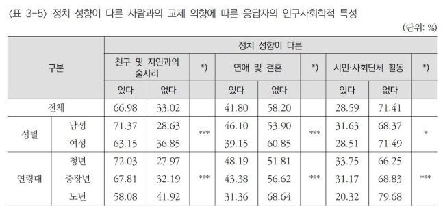 최고 갈등은 진보·보수 대결, 92.3% "심각"