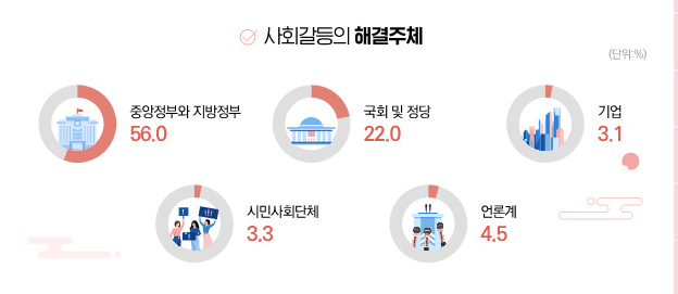 최고 갈등은 진보·보수 대결, 92.3% "심각"