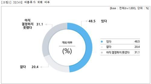 2024 여름휴가 계획 여부 설문조사 [사진출처=직장갑질119 제공]