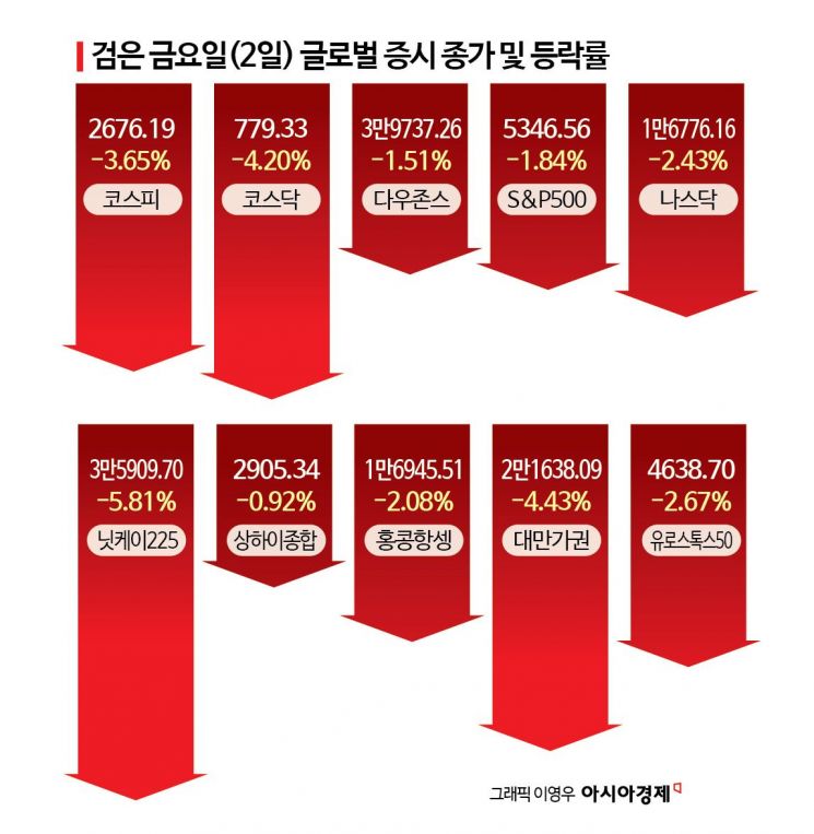 경기침체 공포에 요동치는 글로벌 증시…반등 트리거 제한적 "투매 실익 없다"