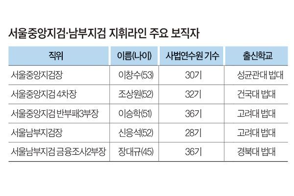 빨라진 검찰 ‘언더독의 반전’인가