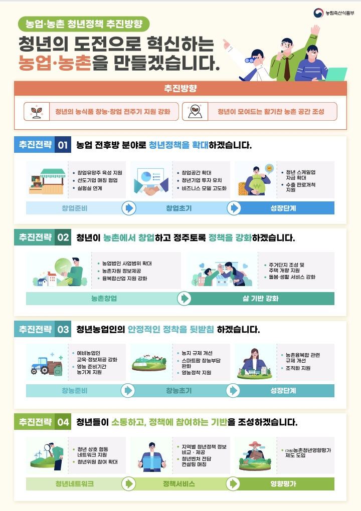 정부, 청년농 3만명 육성 본격 추진…농업 창업 '준비·초기·성장' 전주기 지원 강화키로